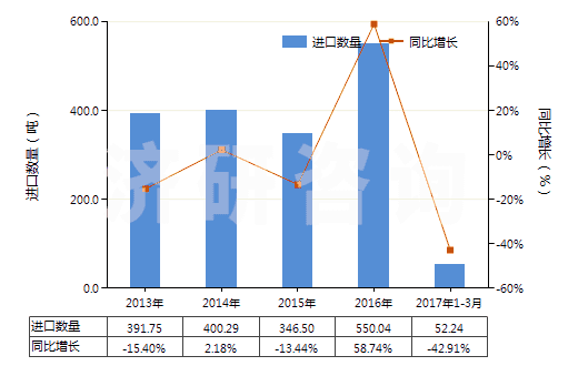 2013-2017年3月中國(guó)初級(jí)形狀的硝酸纖維素(包括棉膠)(HS39122000)進(jìn)口量及增速統(tǒng)計(jì)